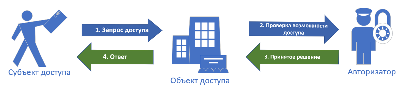 Рис.1. Принципиальная схема авторизации|800
