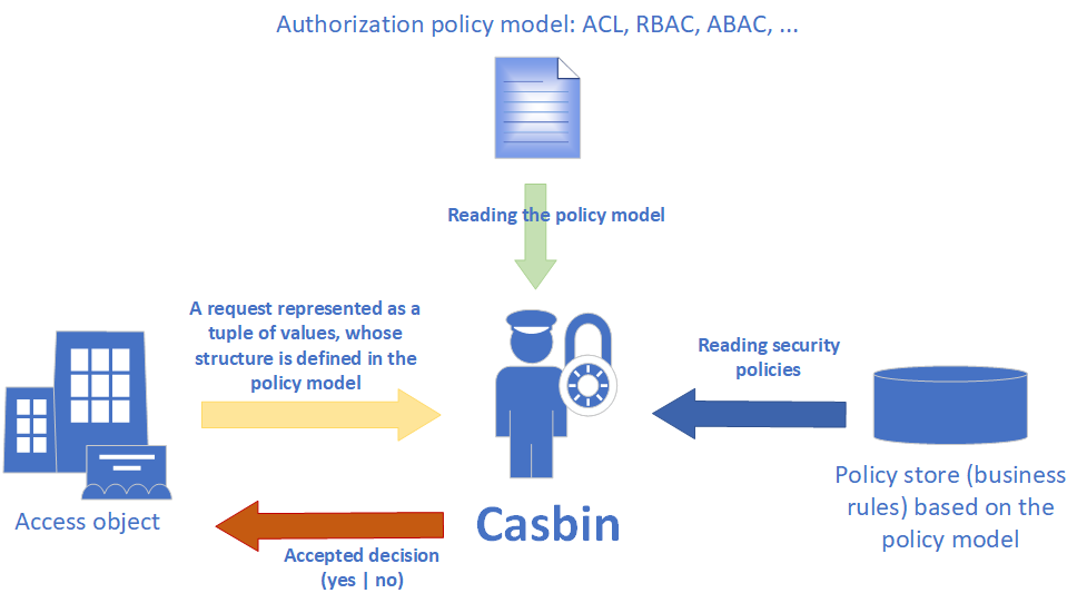 Fig.2. Authorization process with Casbin|800