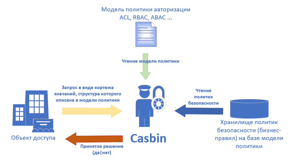Рис.2. Принципиальная схема процесса авторизации с помощью Casbin