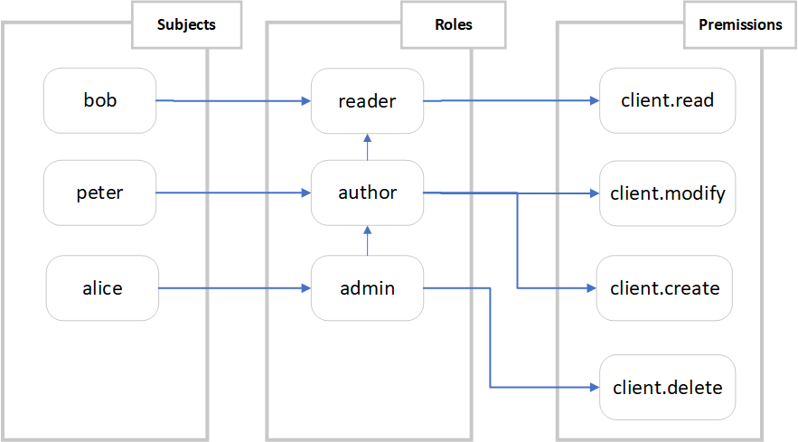 Fig.3. Role-Based Access Control (RBAC) schema